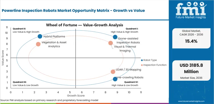 Powerline Inspection Robots Market Opportunity Matrix   Growth Vs Value
